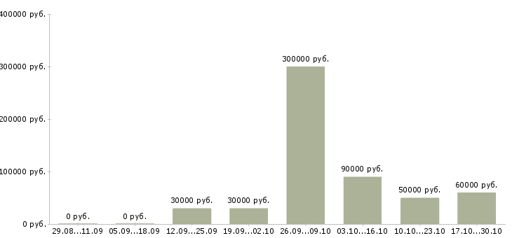 Вакансии менеджер по работе с кандидатами в Сыктывкаре - Медиана зарплат менеджер по работе с кандидатами в Сыктывкаре за 2 месяца