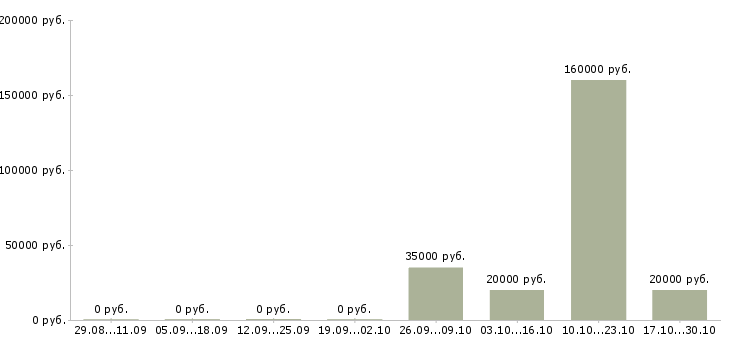 Вакансии менеджер по составлению заказов в Перми - Медиана зарплат менеджер по составлению заказов в Перми за 2 месяца
