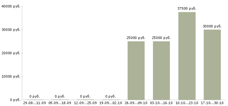 Вакансии менеджер ресторана Башкортостан - Медиана зарплат менеджер ресторана Башкортостан за 2 месяца