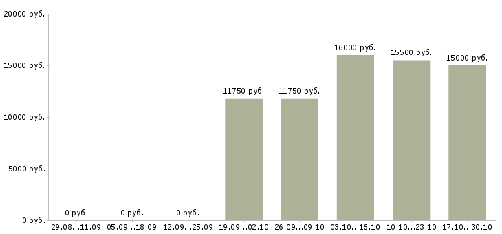 Вакансии молодой специалист в офис в Кургане - Медиана зарплат молодой специалист в офис в Кургане за 2 месяца