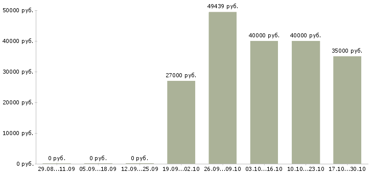 Вакансии молодой специалист в офис в Химках - Медиана зарплат молодой специалист в офис в Химках за 2 месяца