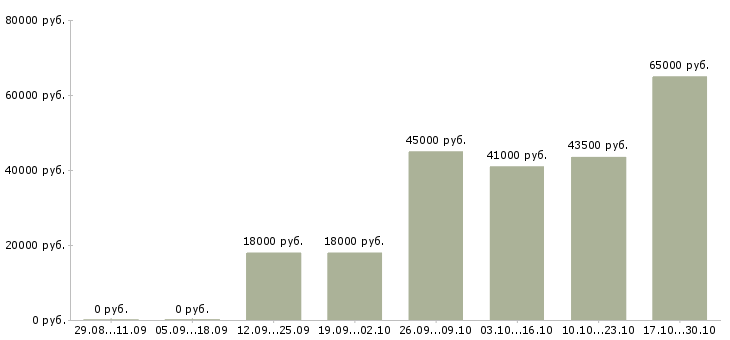 Вакансии монтажник в Владивостоке - Медиана зарплат монтажник в Владивостоке за 2 месяца