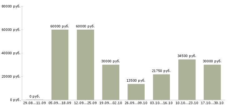 Вакансии наладчик в Липецке - Медиана зарплат наладчик в Липецке за 2 месяца