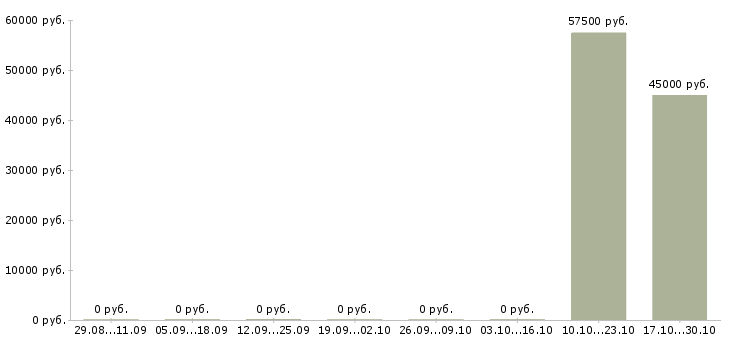 Вакансии наладчик в Подольске - Медиана зарплат наладчик в Подольске за 2 месяца