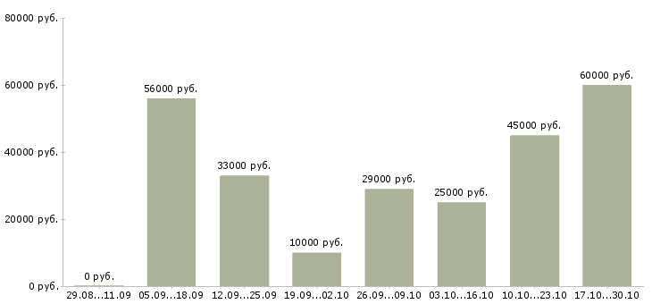 Вакансии не сложная подработка на дому Башкортостан - Медиана зарплат не сложная подработка на дому Башкортостан за 2 месяца