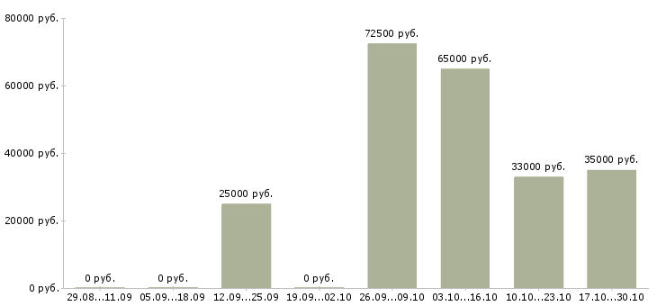 Вакансии нужны активные целеустремленные люди в Екатеринбурге - Медиана зарплат нужны активные целеустремленные люди в Екатеринбурге за 2 месяца
