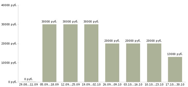 Вакансии оператор связи в Ангарске - Медиана зарплат оператор связи в Ангарске за 2 месяца