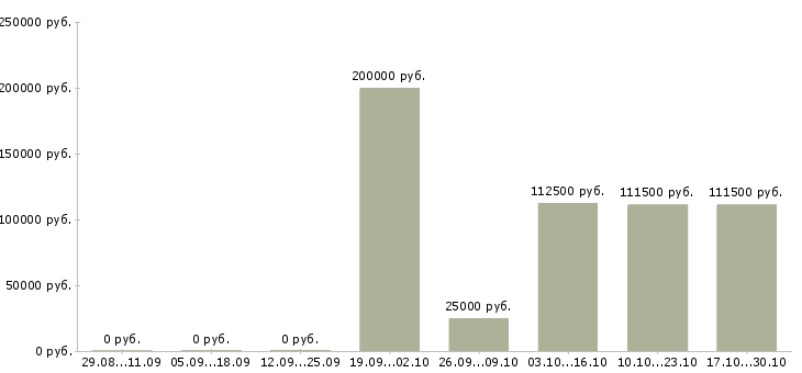 Вакансии оптовые продажи Йошкар-ола - Медиана зарплат оптовые продажи Йошкар-ола за 2 месяца
