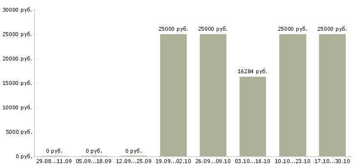 Вакансии организатор в Волгограде - Медиана зарплат организатор в Волгограде за 2 месяца