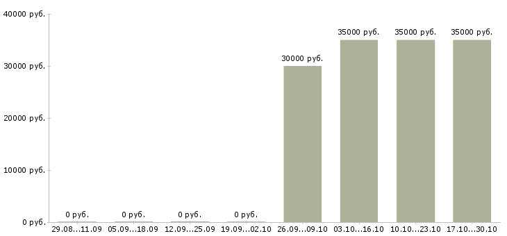 Вакансии отдел снабжения в Туле - Медиана зарплат отдел снабжения в Туле за 2 месяца