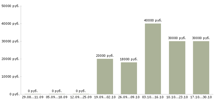 Вакансии продавец торгового зала в магазин в Смоленске - Медиана зарплат продавец торгового зала в магазин в Смоленске за 2 месяца