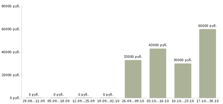 Вакансии рабочий на завод в Пскове - Медиана зарплат рабочий на завод в Пскове за 2 месяца