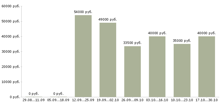 Вакансии рабочий склада на упаковку в Вологде - Медиана зарплат рабочий склада на упаковку в Вологде за 2 месяца
