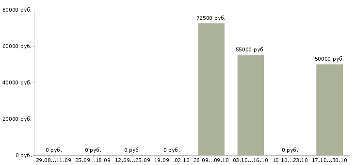 Вакансии разработчик мобильных решений Нижний новгород - Медиана зарплат разработчик мобильных решений Нижний новгород за 2 месяца