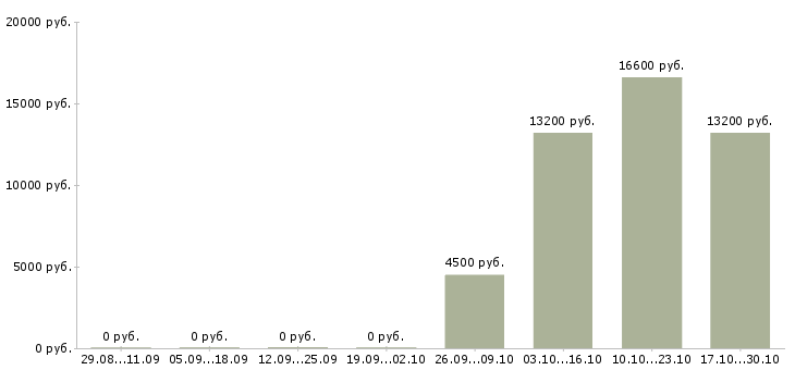 Вакансии расклейщик объявлений в Барнауле - Медиана зарплат расклейщик объявлений в Барнауле за 2 месяца