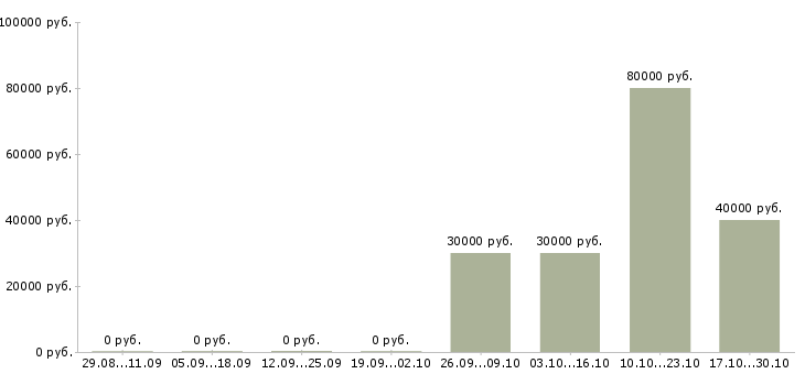 Вакансии региональный директор в Ярославле - Медиана зарплат региональный директор в Ярославле за 2 месяца