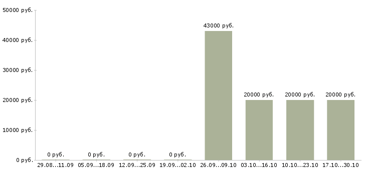 Вакансии региональный менеджер в Череповце - Медиана зарплат региональный менеджер в Череповце за 2 месяца