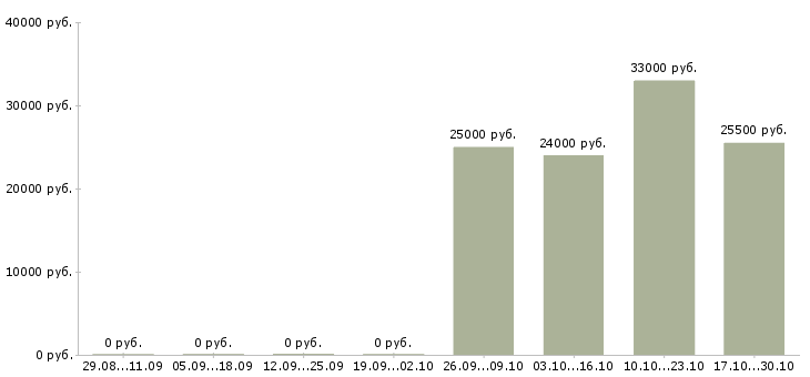 Вакансии сотрудник в онлайн офис в Екатеринбурге - Медиана зарплат сотрудник в онлайн офис в Екатеринбурге за 2 месяца