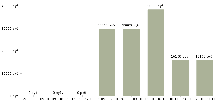 Вакансии сотрудник для упаковки товара в Тольятти - Медиана зарплат сотрудник для упаковки товара в Тольятти за 2 месяца
