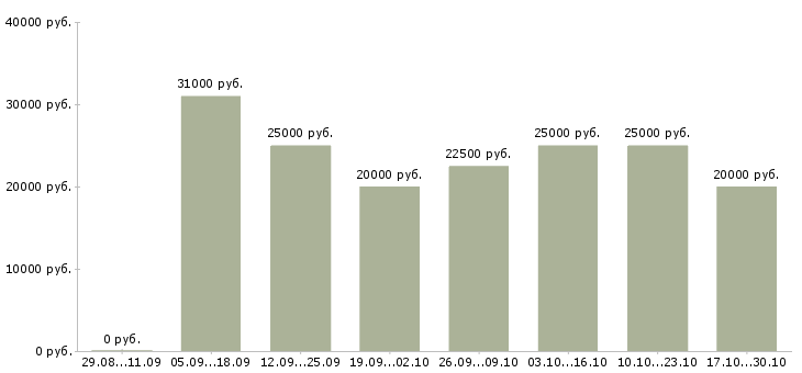 Вакансии сотрудник интернет магазина на дому Дагестан - Медиана зарплат сотрудник интернет магазина на дому Дагестан за 2 месяца