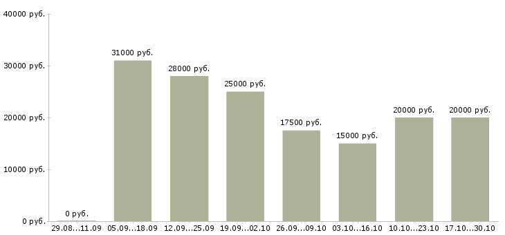 Вакансии сотрудник интернет магазина на дому в Костроме - Медиана зарплат сотрудник интернет магазина на дому в Костроме за 2 месяца