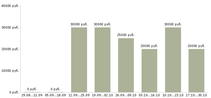 Вакансии сотрудник по ведению клиентской базы Удмуртия - Медиана зарплат сотрудник по ведению клиентской базы Удмуртия за 2 месяца