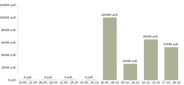 Вакансии сотрудник с чувством юмора Башкортостан - Медиана зарплат сотрудник с чувством юмора Башкортостан за 2 месяца