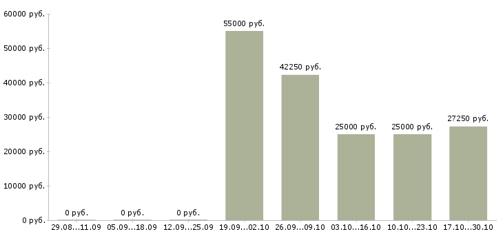 Вакансии сотрудник склада и торгового зала в Краснодаре - Медиана зарплат сотрудник склада и торгового зала в Краснодаре за 2 месяца