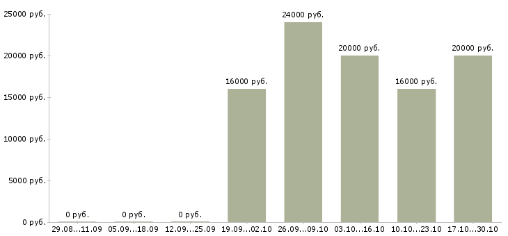 Вакансии специалист без опыта в офис Марий эл - Медиана зарплат специалист без опыта в офис Марий эл за 2 месяца