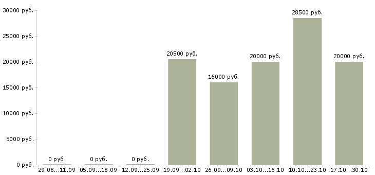 Вакансии специалист без опыта в офис в Владимире - Медиана зарплат специалист без опыта в офис в Владимире за 2 месяца