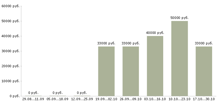 Вакансии специалист в коллекторское агентство Нижний новгород - Медиана зарплат специалист в коллекторское агентство Нижний новгород за 2 месяца