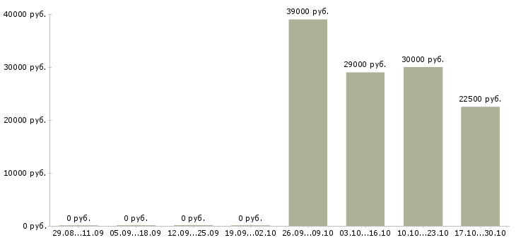 Вакансии специалист по 1с в Белгороде - Медиана зарплат специалист по 1с в Белгороде за 2 месяца