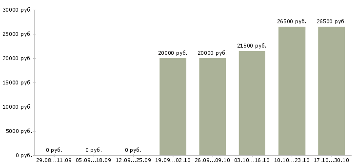 Вакансии специалист по документообороту в Волгограде - Медиана зарплат специалист по документообороту в Волгограде за 2 месяца