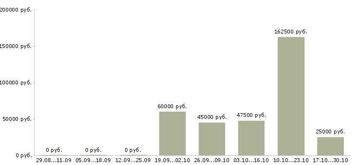 Вакансии специалист по задолженности в Иваново - Медиана зарплат специалист по задолженности в Иваново за 2 месяца