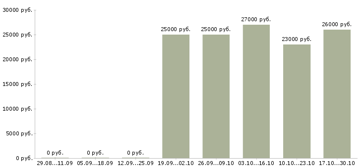 Вакансии специалист по продаже новых услуг в Ставрополе - Медиана зарплат специалист по продаже новых услуг в Ставрополе за 2 месяца