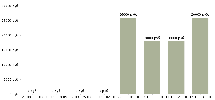 Вакансии специалист по реализации товара Нижний новгород - Медиана зарплат специалист по реализации товара Нижний новгород за 2 месяца