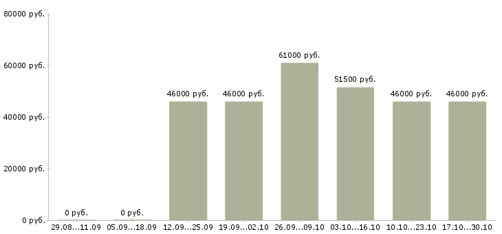 Вакансии срочно требуется токарь в Брянске - Медиана зарплат срочно требуется токарь в Брянске за 2 месяца