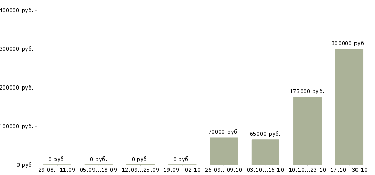 Вакансии топ менеджер в Мурманске - Медиана зарплат топ менеджер в Мурманске за 2 месяца