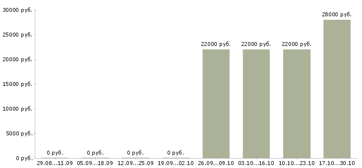 Вакансии торговый представитель опытный Ростов-на-дону - Медиана зарплат торговый представитель опытный Ростов-на-дону за 2 месяца