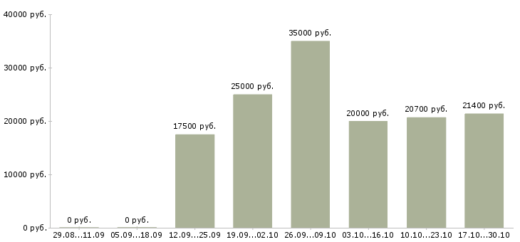 Вакансии требуется информационный менеджер в Вологде - Медиана зарплат требуется информационный менеджер в Вологде за 2 месяца