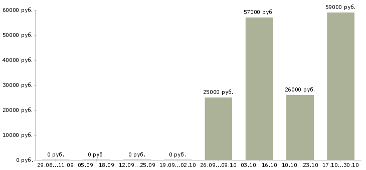 Вакансии требуется помощник менеджера по продажам в Барнауле - Медиана зарплат требуется помощник менеджера по продажам в Барнауле за 2 месяца