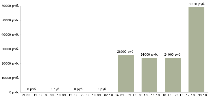 Вакансии требуется помощник менеджера по продажам в Казани - Медиана зарплат требуется помощник менеджера по продажам в Казани за 2 месяца