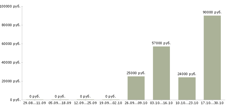 Вакансии требуется помощник менеджера по продажам в Хабаровске - Медиана зарплат требуется помощник менеджера по продажам в Хабаровске за 2 месяца