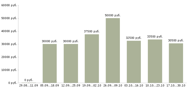 Вакансии требуются целеустремленны сотрудники в Вологде - Медиана зарплат требуются целеустремленны сотрудники в Вологде за 2 месяца