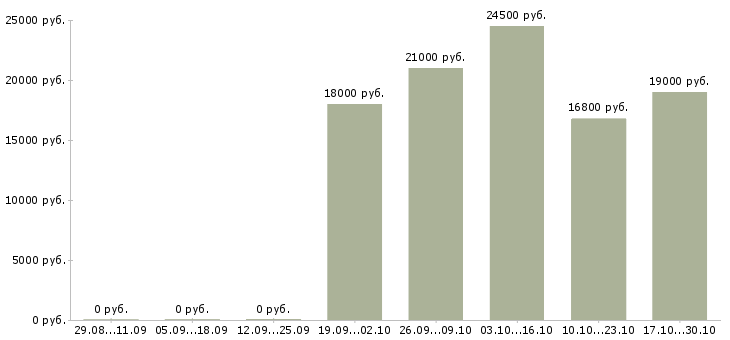 Вакансии уборщица зала в Хабаровске - Медиана зарплат уборщица зала в Хабаровске за 2 месяца