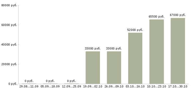 Вакансии упаковщик на прием одежды в Чебоксарах - Медиана зарплат упаковщик на прием одежды в Чебоксарах за 2 месяца
