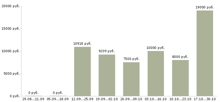 Вакансии учитель в Волгограде - Медиана зарплат учитель в Волгограде за 2 месяца