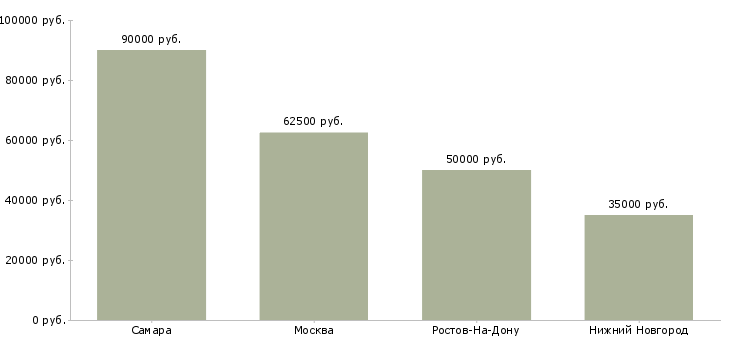 Поиск работы водитель со своим авто-Медиана зарплаты для вакансии «водитель со своим авто» в других городах