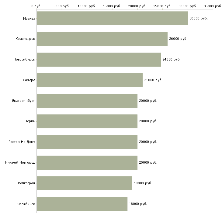 Поиск работы диспетчер телефонных звонков-Медиана зарплаты для вакансии «диспетчер телефонных звонков» в других городах