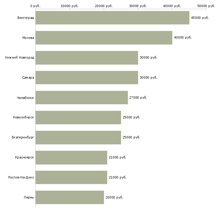 Поиск работы ежедневная оплата-Медиана зарплаты для вакансии «ежедневная оплата» в других городах